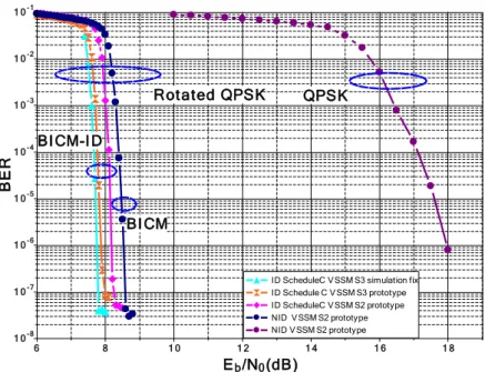 Fig. 12 Courbes de performance d’un décodeur BICM-ID QPSK sur canal à fading avec 15%  d’effacements