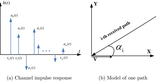 Figure 1.9 — Mathematical model of the multipath impulse response and the reception of the mobile receiver with one incoming path