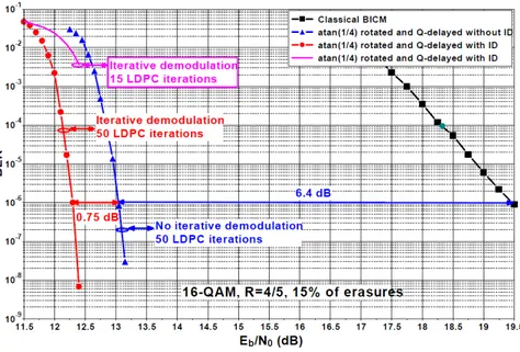 Figure 1.13 — Performance comparison for 16-QAM over fading channel with 15% erasures 64K LDPC code rate R=4/5