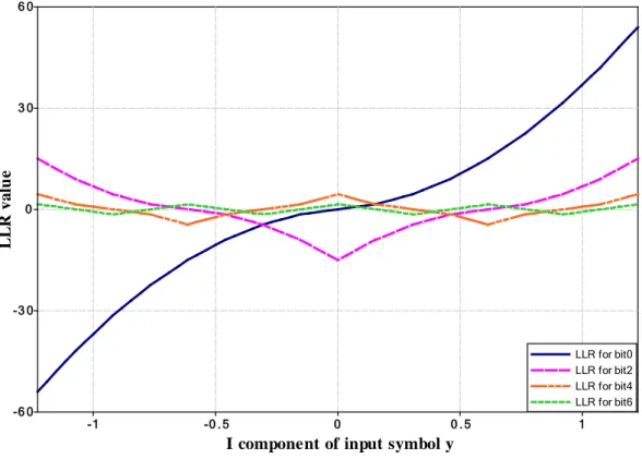 Figure 2.4 — LLR value of bits related to in-phase for 256-QAM over AWGN channel (@SNR=9dB)