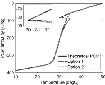 Figure 4-5: Enthalpy-temperature curves resulting from the method presented by method M  according to the way subcooling is treated 