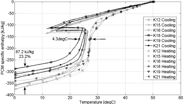 Figure 4-7: Comparison of enthalpy-temperature curves for every PCM sample by method SR 