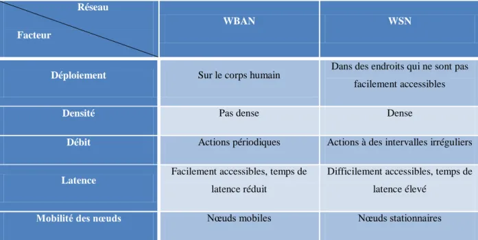 Tableau 1 Différences entre WBAN et WSN  