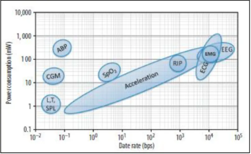 Figure 5 « Consommation moyenne de puissance vs Débit » pour les capteurs corporels  1     