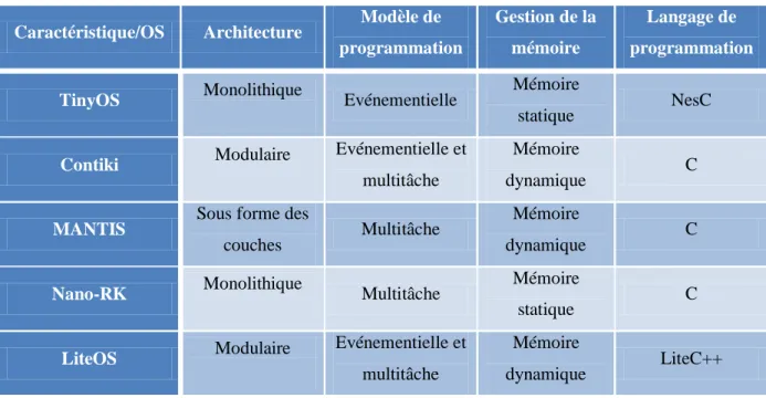 Tableau 5 Comparaison entre les caractéristiques de quelques systèmes d’exploitation 