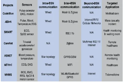 Tableau 6 Comparaison entre plusieurs projets de recherche BAN (Body Area Network) [1] 