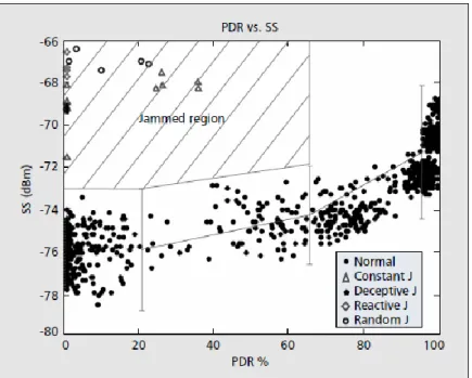 Figure 14 Relation entre PDR et RSSI 