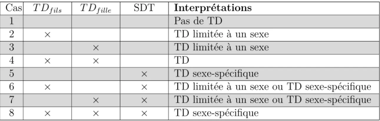 Table 3.4 – Interprétations des résultats des 3 tests effectués : le test T D f ils , le test