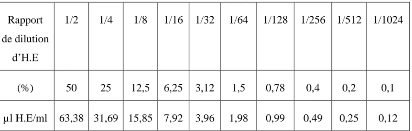 Tableau VI : Valeurs des dilutions utilisées dans la concentration minimale inhibitrice