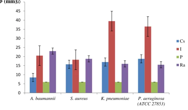 Figure 10 : Représentation graphique du test de sensibilité des souches bactériennes vis-à-vis 
