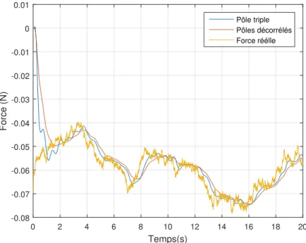 Figure 4.10 Comparaison d’estimations de x 3 avec un pôle triple ω 0 = 2rad/s et de trois pôles