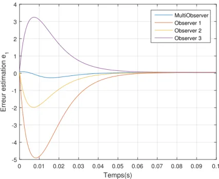 Figure 4.16 x 2 estimé en fonction du temps pour les différents estimateurs et le multi-