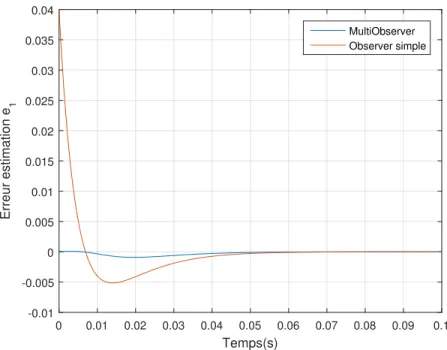 Figure 4.17 e 1 du meilleur estimateur simple et du multi-estimateur en fonction du temps