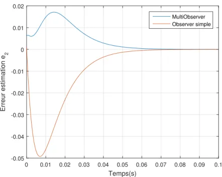 Figure 4.21 e 1 du meilleur estimateur simple et du multi-estimateur en fonction du temps