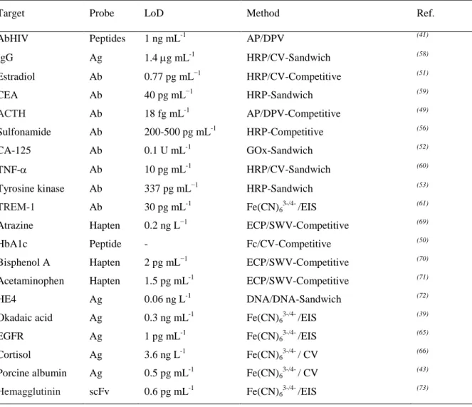 Table I-1. Figures of merit of enzyme-based and enzyme-free immunosensors using conventional  electrode substrates