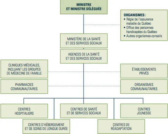 Figure 1.1 : Organisation du réseau de la santé et des services sociaux (MSSS, 2011) 