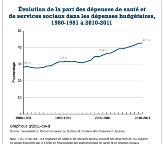 Figure 1.2 : Évolution de la part des dépenses de santé et de services sociaux dans les dépenses  budgétaires, 1980-1981 à 2010-2011 (Ministère des Finances du Québec, 2012) 