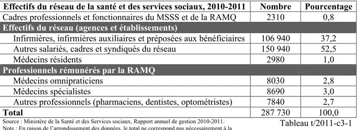 Tableau 1.1 : Effectifs du réseau de la santé et des services sociaux, 2010-2011 (Montmarquette  &amp; Castonguay, 2012) 