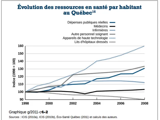 Figure  1.3  :  Évolutions  des  ressources  en  santé  par  habitant  au  Québec  (Montmarquette  &amp;  Castonguay, 2012) 