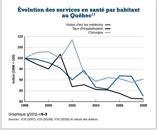 Figure  1.5  :  Évolution  des  services  en  santé  par  habitant  au  Québec  (Montmarquette  &amp;  Castonguay, 2012) 