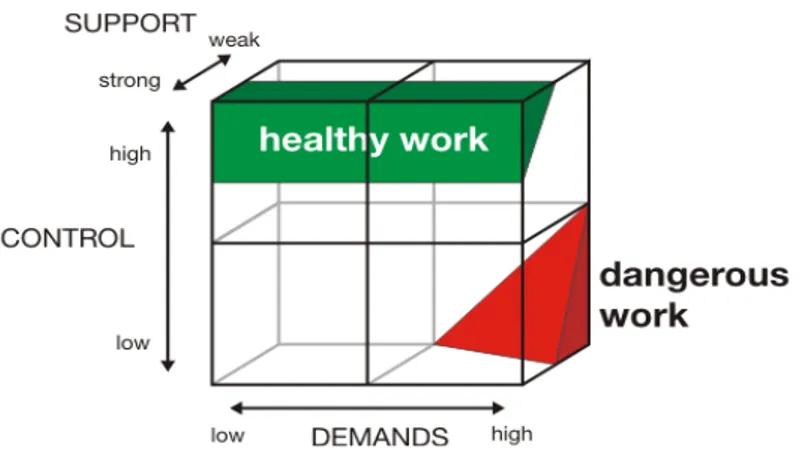 Figure 2.2 : Modèle de Karasek décrivant la zone de travail dangereuse pour la SST de l’employé  (Åborg, 2005) 
