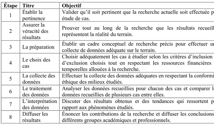 Tableau 4.1 : Grandes étapes de l’étude de cas comme méthode de recherche (Gagnon, 2005) 