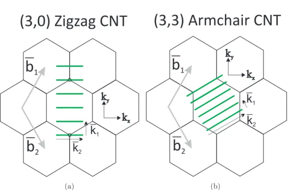 Figure 1.7 k-space lattice and BZ of (a) (3, 0) zigzag CNT and (b) (3, 3) armchair CNT.