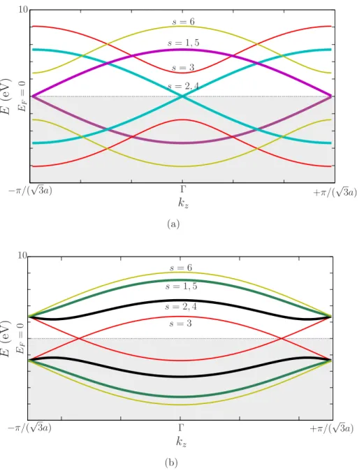 Figure 1.8 Electronic dispersion diagram of (a) (3, 0) zigzag CNT and (b) (3, 3) armchair CNT