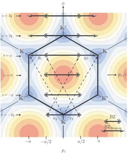 Figure 2.3 Reciprocal lattice of graphene showing the equivalence between BZ BZ Slepyan for