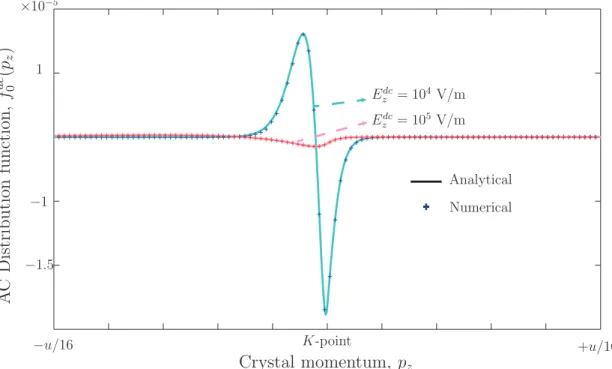 Figure 2.5 Comparison of the analytical and numerical solutions for the AC distribution function