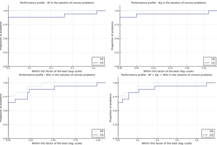 Figure 4.1 Performance of linesearch CR and CG to solve 17 convex problems in terms of evaluations of f , g and products with H.