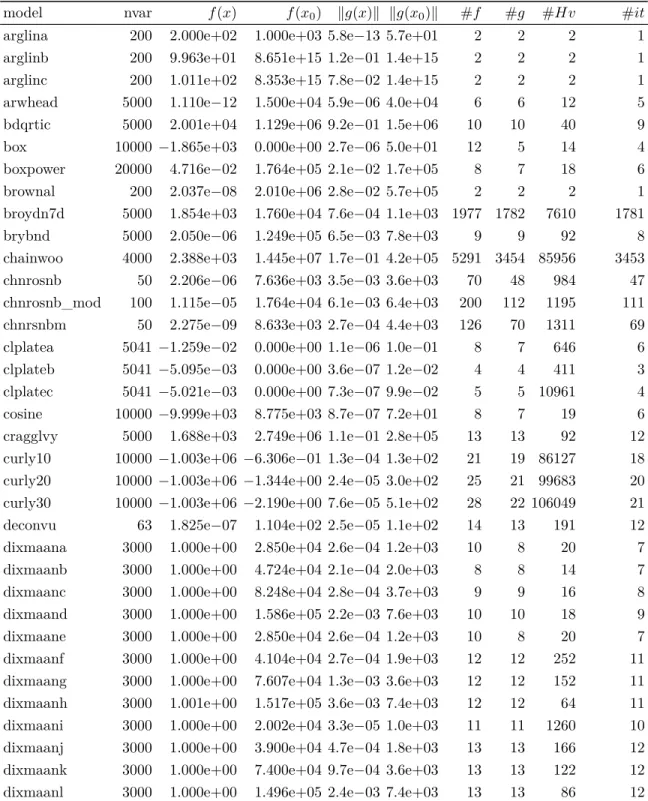 Table 4.1: Solution of 107 nonlinear problems with linesearch CR