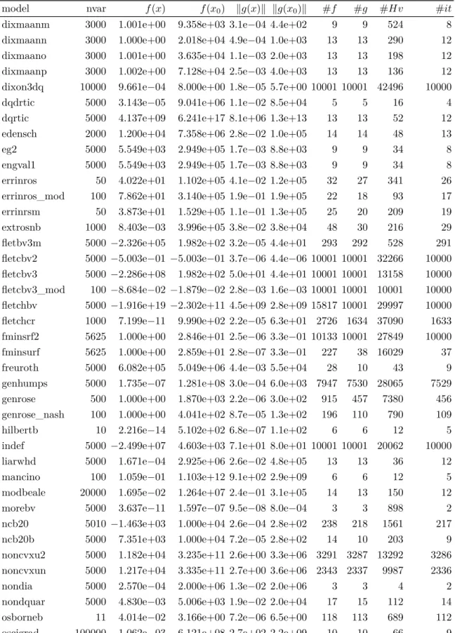 Table 4.1 — Solution of 107 nonlinear problems with linesearch CR (cont’d)