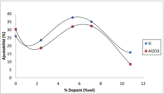 Figure  1-10 : Ajustabilité de couches minces de BST à 50 kV/µm pour différents niveaux de  dopage en titane 