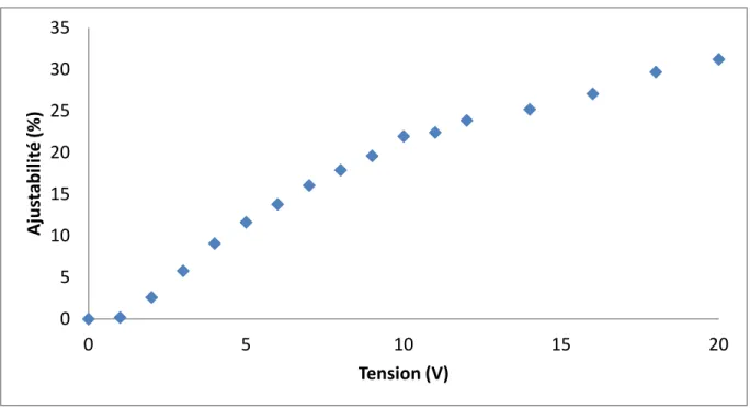 Figure 1-14 : Tangente des pertes en fonction du potentiel appliqué d’une couche de 400 nm de  BST 50/50 dopé avec 4 % vol