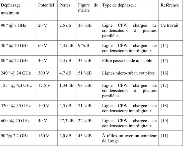 Tableau 1-5 : Résumé des performances publiées de différents déphaseurs variables utilisant des  couches minces de BST  