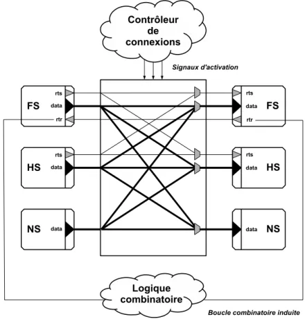 Figure 1.2 Interconnexion de sources et de puits induisant une relation combinatoire cyclique.
