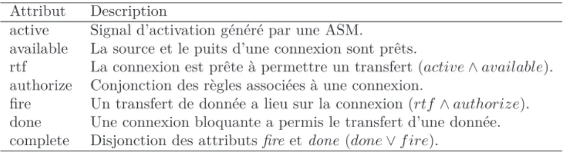 Tableau 3.1 Attributs de connexions
