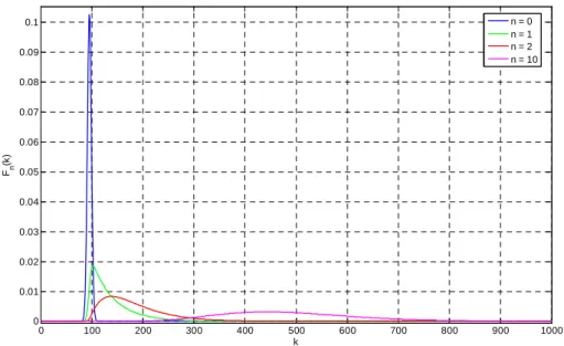 Figure 3.6: The functional forms of F 0 ( ) k ,  F 1 ( ) k ,  F 2 ( ) k , F 10 ( ) k