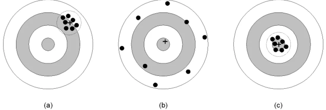 Figure 2.1 Analogie de la cible pour repr´ esenter la pr´ ecision (a), la justesse (b) et l’exactitude (c) d’un instrument de mesure.