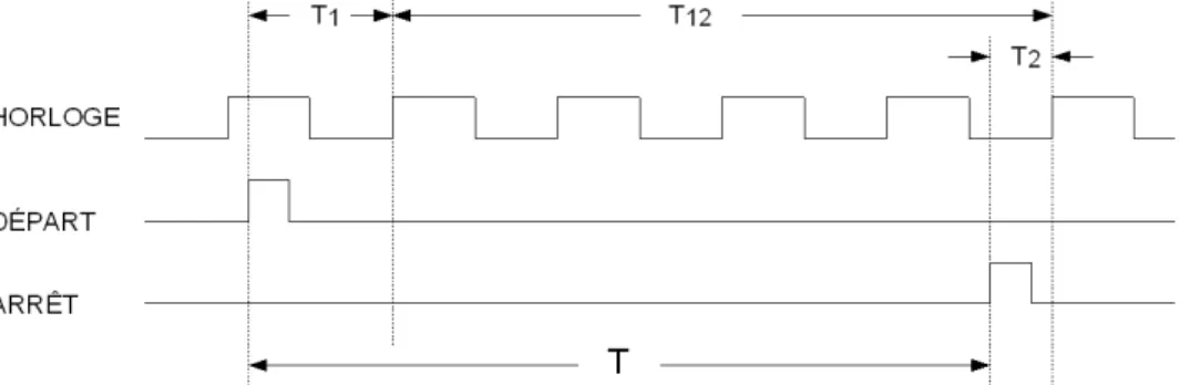 Figure 2.2 M´ ethode d’interpolation de Nutt, utilisant un compteur binaire et deux interpolateurs fins.