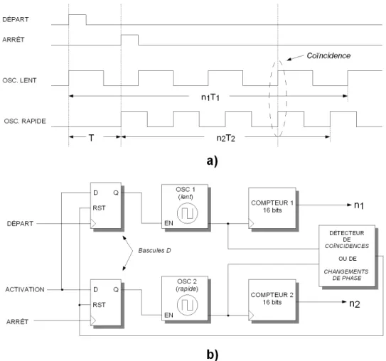 Figure 2.3 Diagrammes temporels (a), et architecture (b) de l’interpolateur bas´ e sur la m´ ethode du vernier avec deux oscillateurs.