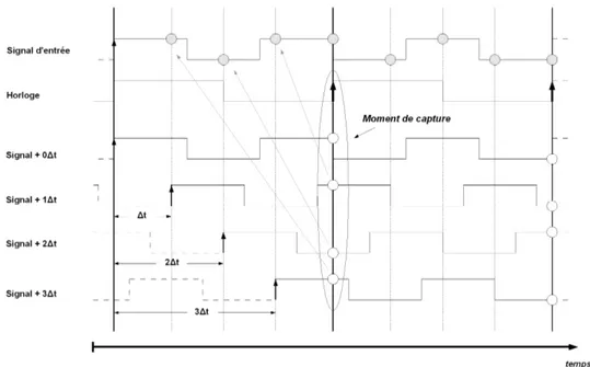 Figure 2.5 ´ Echantillonnage de copies r´ eguli` erement retard´ ees d’un mˆ eme signal pour augmenter la fr´ equence d’´ echantillonnage efficace.