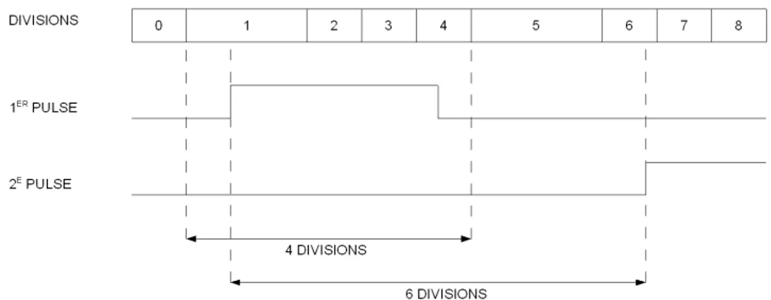 Figure 2.8 M´ ethode d’union d’onde attaquant le probl` eme des divisions larges.