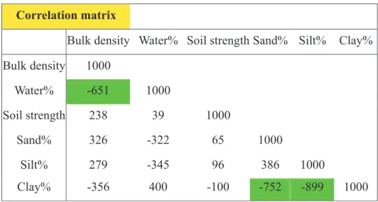Table I. 3: Correlation matrix of the 6 physical parameters measured in the 20 sites  (rx10