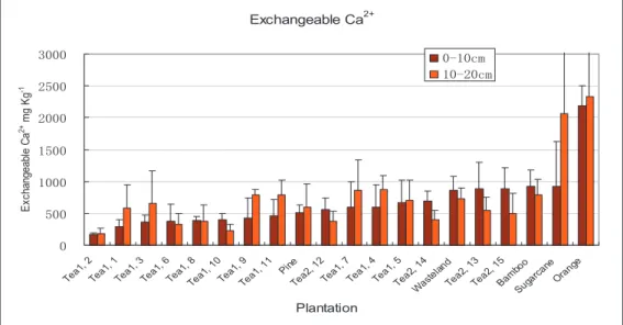 Figure I.14: Variations of soil exchangeable Ca 2+  among the 20 sites. The first 