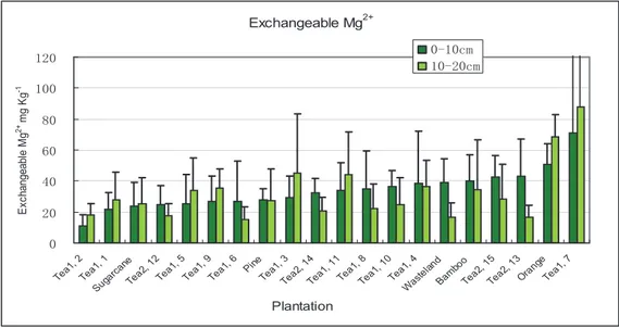 Figure I.15: Variations of soil exchangeable Mg 2+  values in the 20 sites. The first  col
