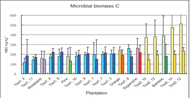 Figure I.17: Variations of microbial Biomass Carbon among The first columns of each site are values for soil samples tak