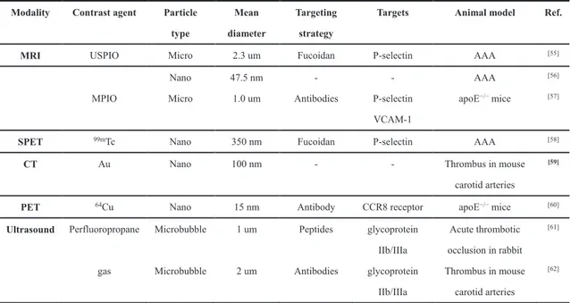 Table 2. Summary of select micro-/nanoparticle applications in cardiovascular imaging