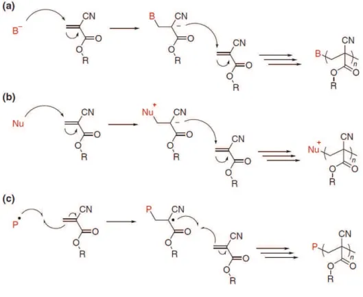 Figure  16.  The  polymerization  mechanisms  of  alkyl  cyanoacrylates  used  in  emulsion 
